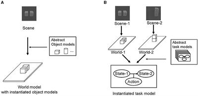 Applying learning-from-observation to household service robots: three task common-sense formulations